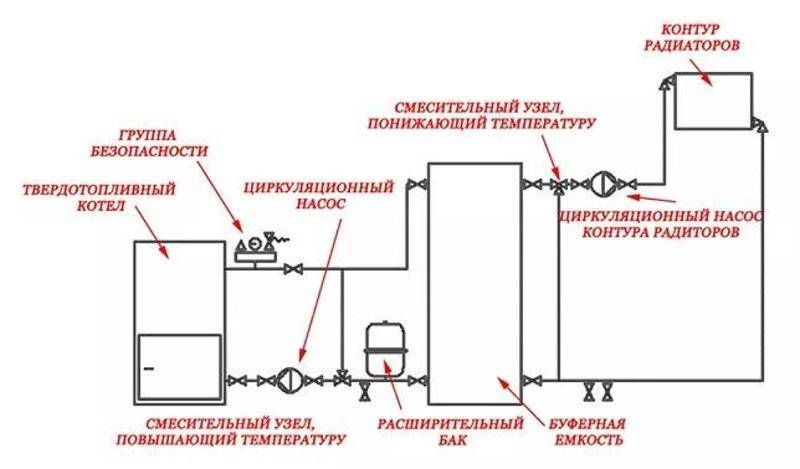 Как сделать обвязку твердотопливного котла