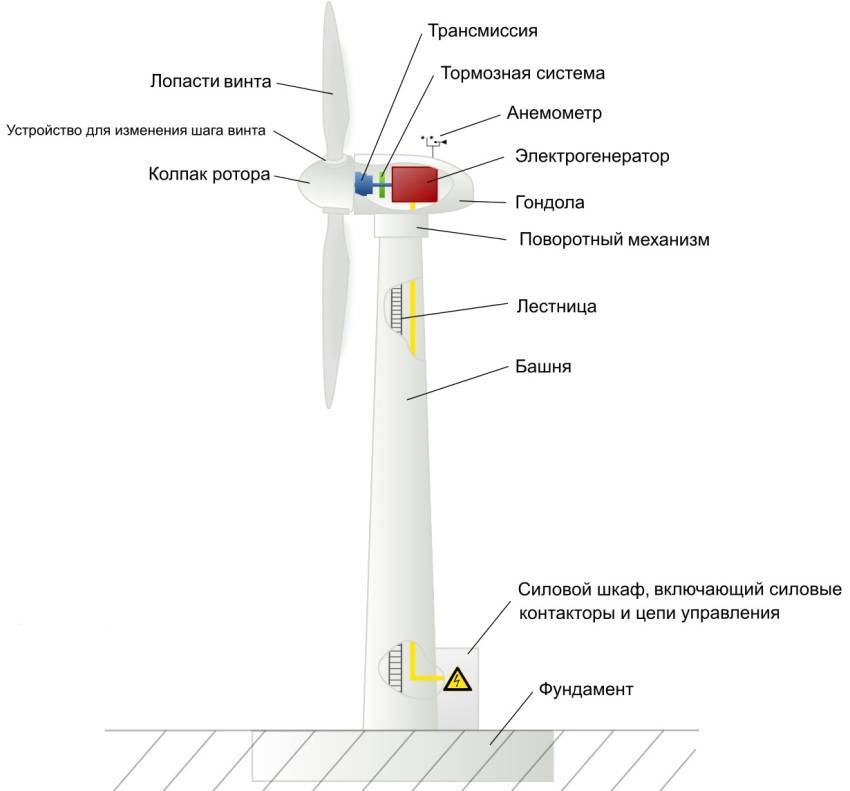 Ветрогенератор своими руками: как сделать для частного дома мини ветрогенератор