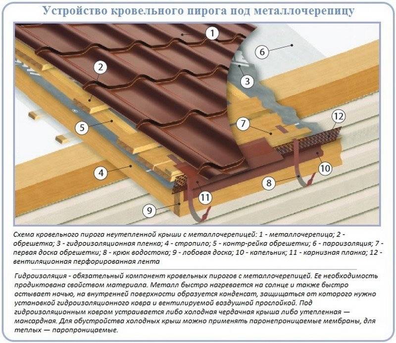 Кровельный пирог под мягкую кровлю: схема конструкции черепицы + утепление + гидроизоляция