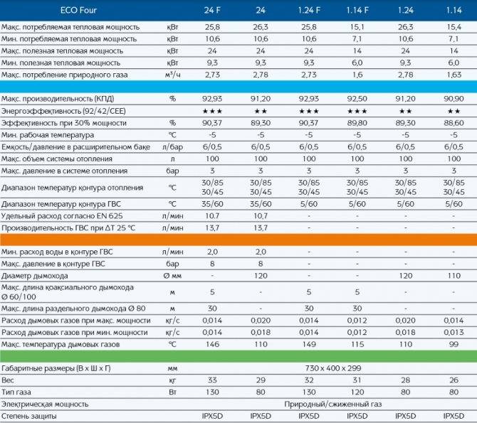 Обзор лучших газовых котлов: топ-20 моделей 2020-2021 года с описанием технических характеристик и отзывы покупателей